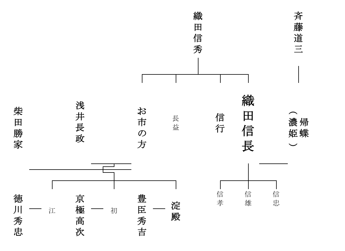 織田信長の家系図を簡単に解説。見えてくるその人物像
