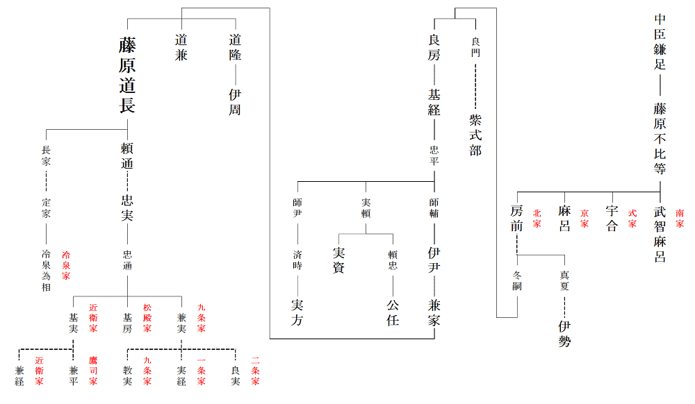 藤原道長の先祖と子孫を家系図で簡単に説明