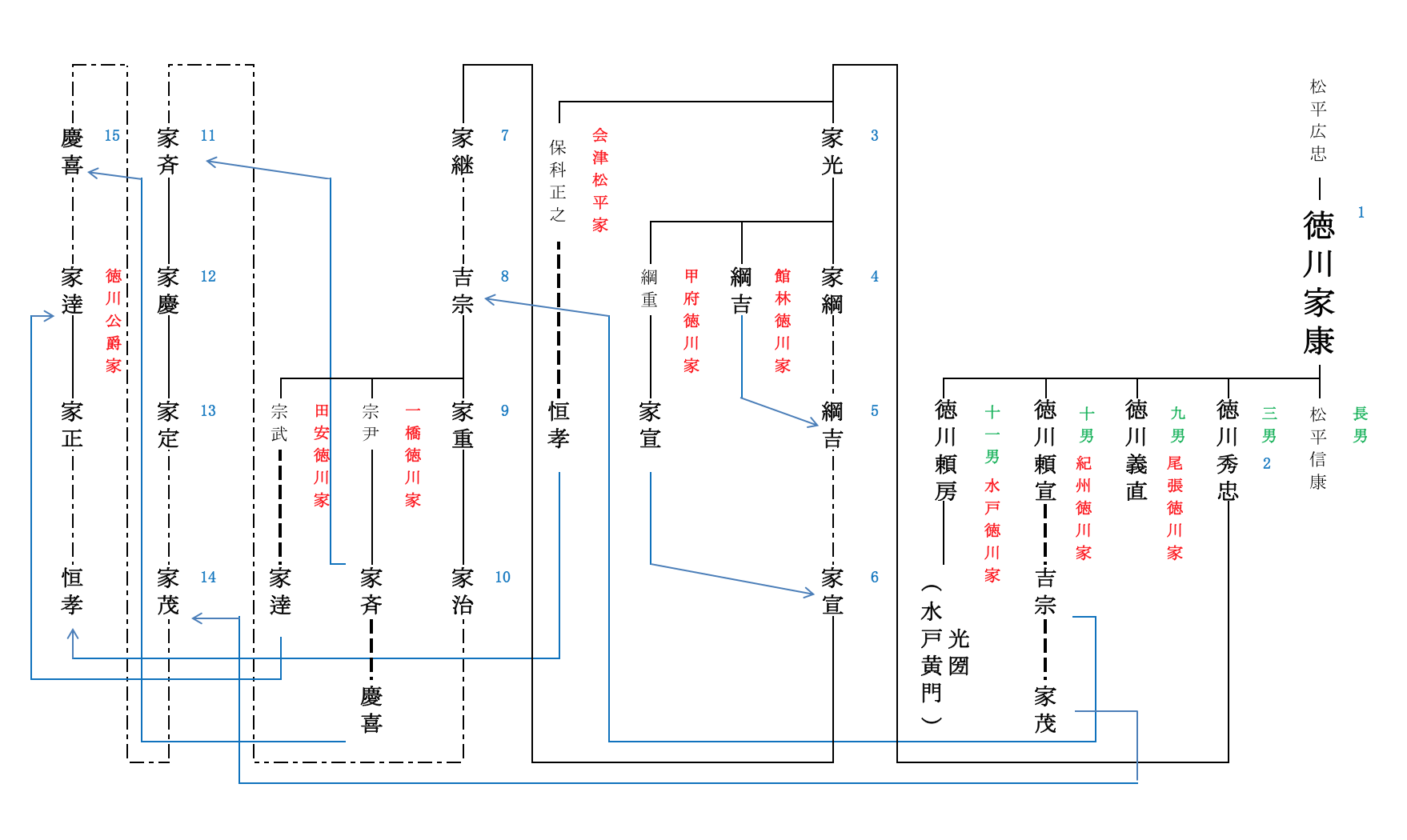 徳川家康の家系図を簡単にみてみよう 歴史上の人物 Com