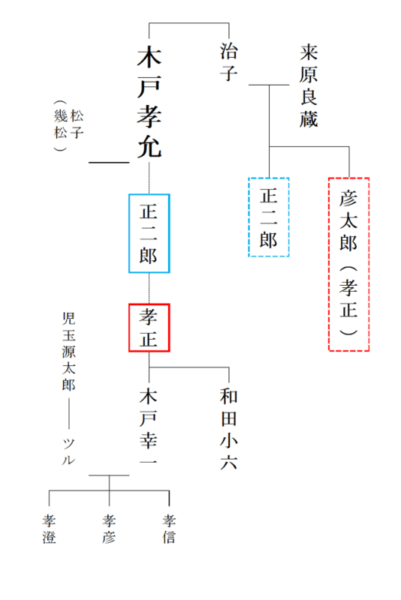 木戸孝允の子孫とは 家系図に見るエピソードと子孫の現在 歴史上の人物 Com