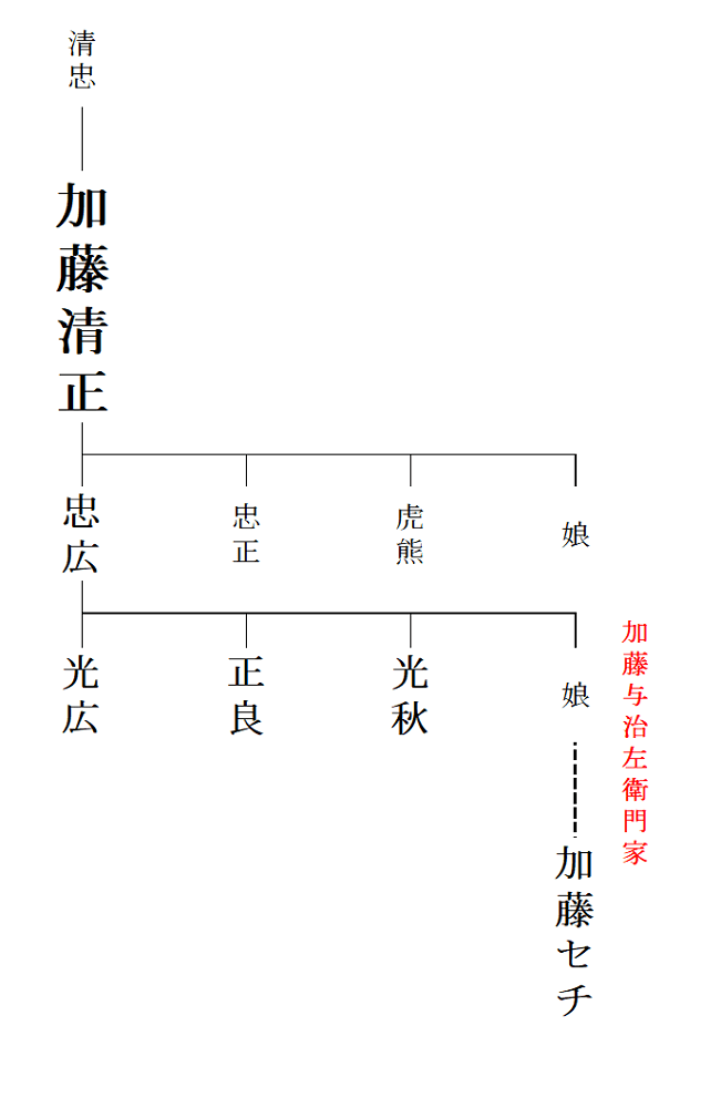 加藤清正ー家系図 歴史上の人物 Com