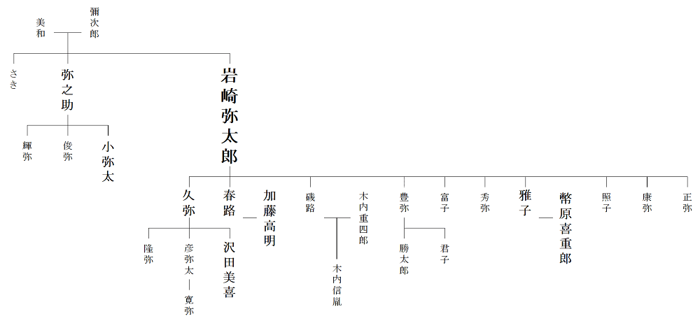 岩崎弥太郎の家族や子孫は 岩崎家の家系図から見えてくるエピソード 歴史上の人物 Com