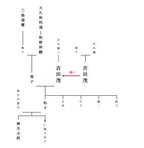 吉田茂家系図