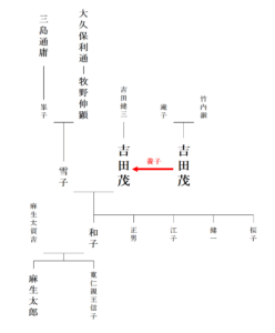 吉田茂の家系図