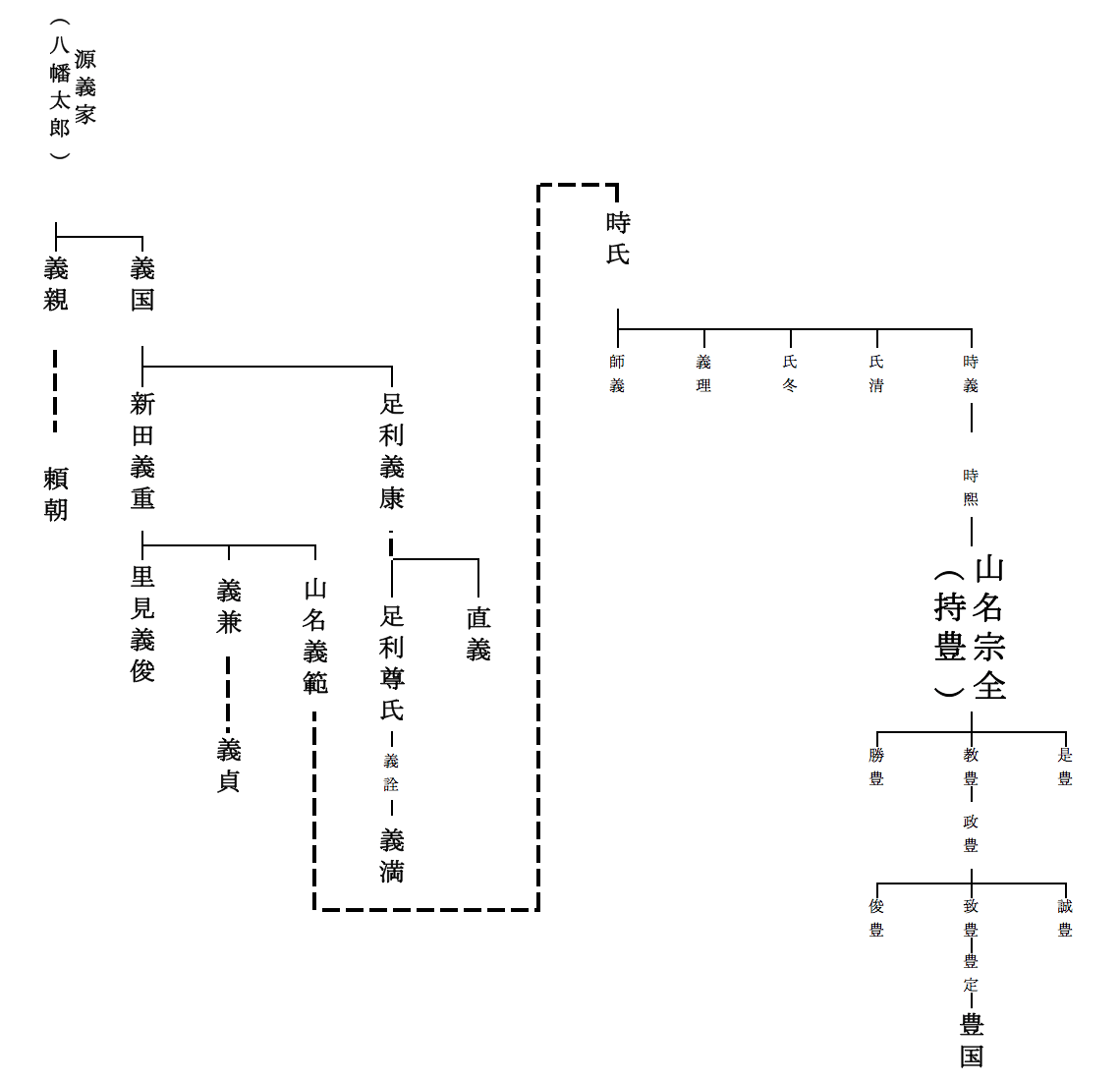 山名宗全の家系図